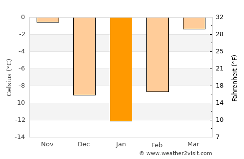 Pipestone average temperature in January