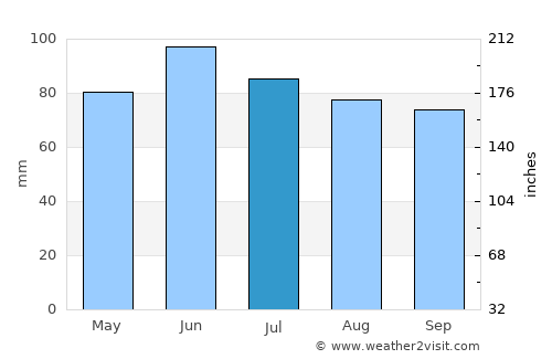 Pipestone average rain in July