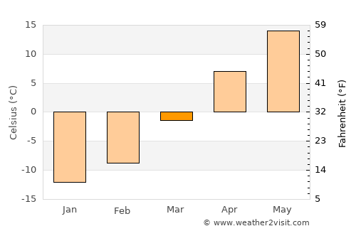 Pipestone average temperature in March