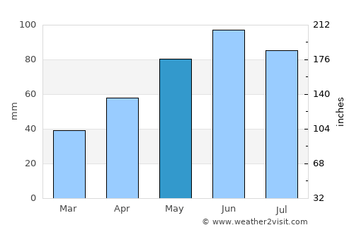 Pipestone average rain in May