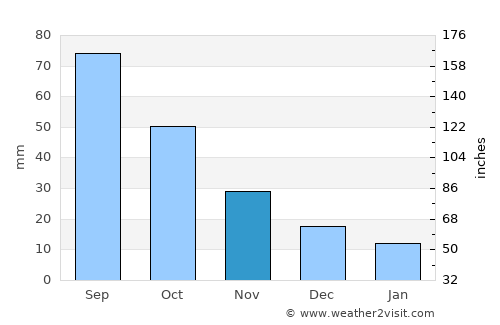 Pipestone average rain in November