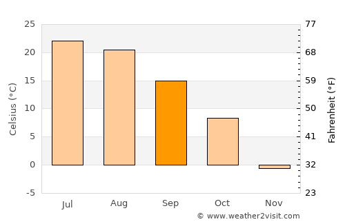 Pipestone average temperature in September