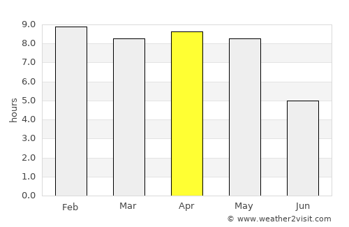 Pipili average rain in April