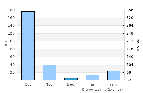 Pipili average rain in December