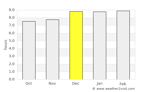 Pipili average rain in December