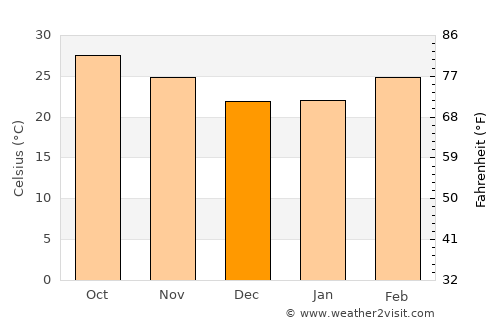 Pipili average temperature in December