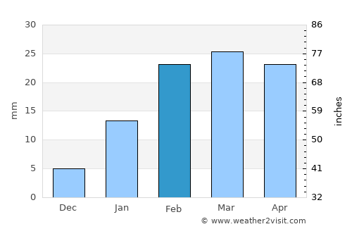 Pipili average rain in February