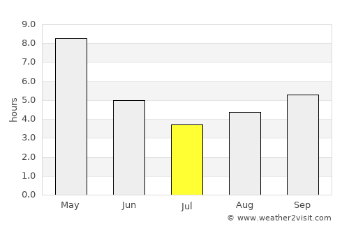 Pipili average rain in July