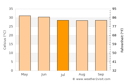 Pipili average temperature in July
