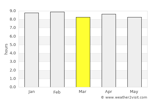 Pipili average rain in March