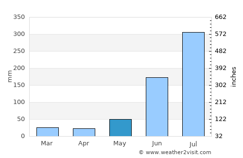 Pipili average rain in May
