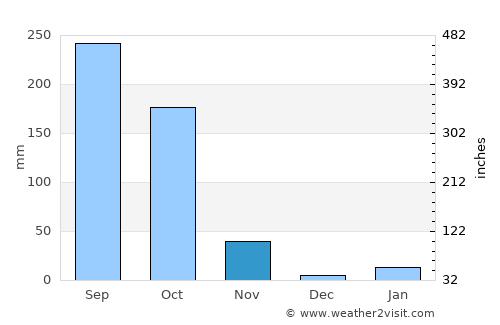 Pipili average rain in November