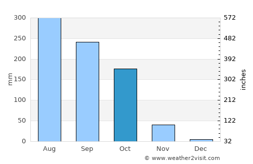 Pipili average rain in October