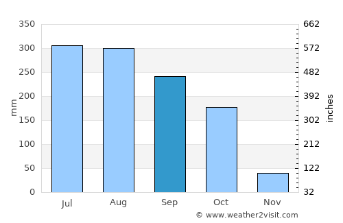 Pipili average rain in September