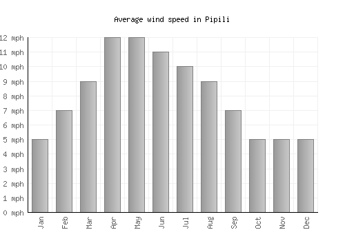 Pipili average winspeed by month (mph)