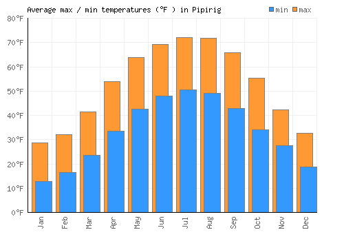 Pipirig average minimum / maximum temperatures (Fahrenheit)