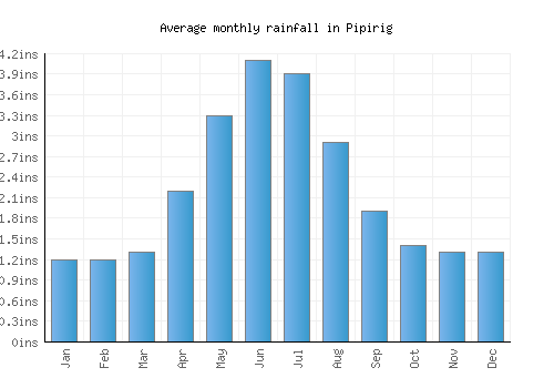 Pipirig monthly rainfall chart (inches)