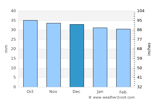 Pipirig average rain in December