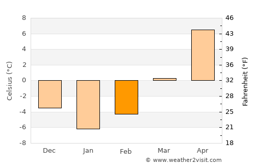 Pipirig average temperature in February