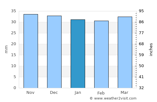 Pipirig average rain in January