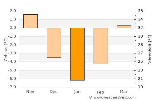 Pipirig average temperature in January