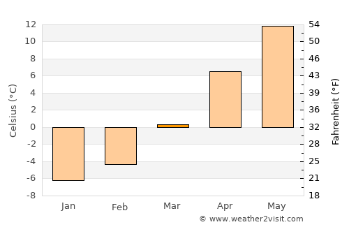 Pipirig average temperature in March