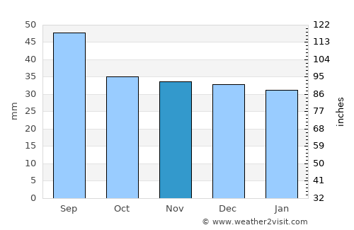 Pipirig average rain in November