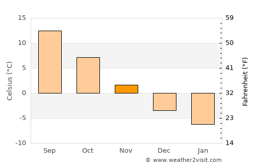 Pipirig average temperature in November