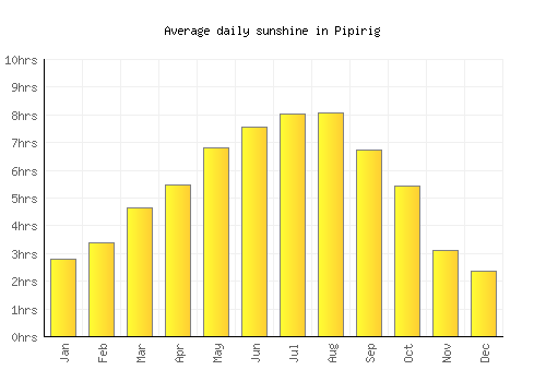 Pipirig average daily sunshine chart