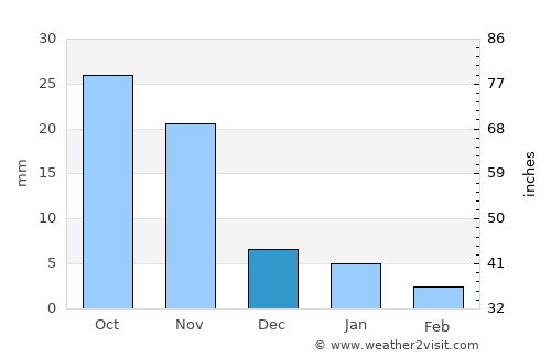 Piploda average rain in December