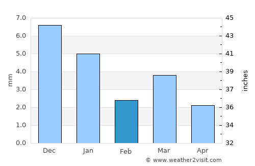 Piploda average rain in February