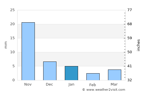 Piploda average rain in January