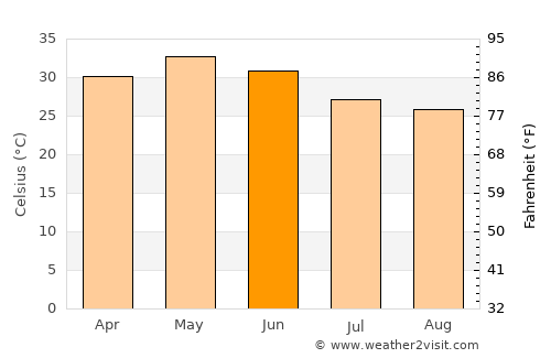Piploda average temperature in June