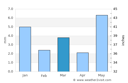 Piploda average rain in March