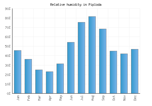 Piploda relative humidity averages