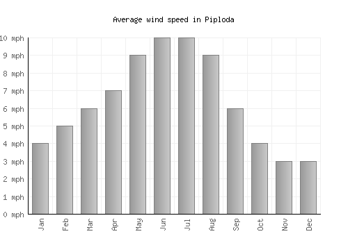 Piploda average winspeed by month (mph)
