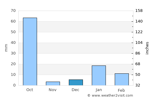 Pipraich average rain in December
