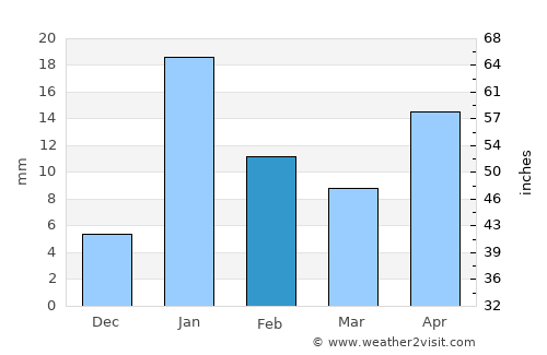 Pipraich average rain in February