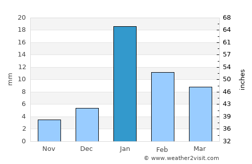 Pipraich average rain in January