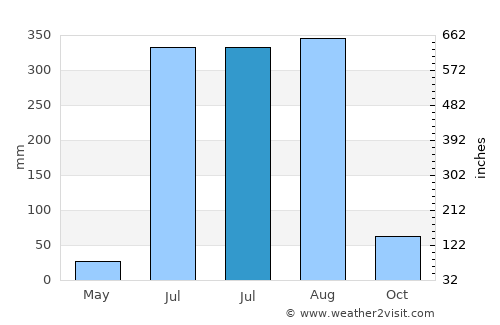 Pipraich average rain in July