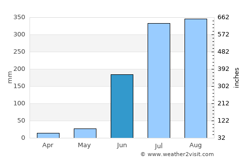 Pipraich average rain in June