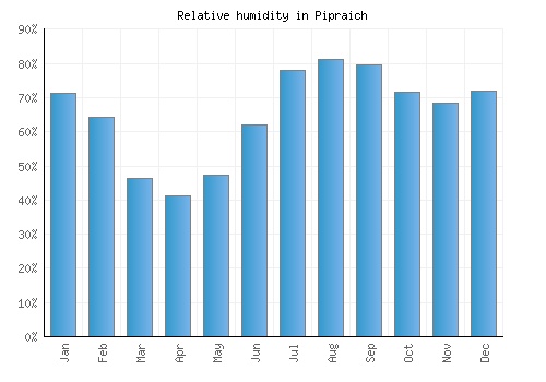 Pipraich relative humidity averages