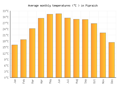 Pipraich average temperature chart (Celsius)