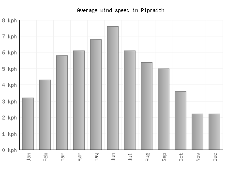 Pipraich average winspeed by month (km/h)