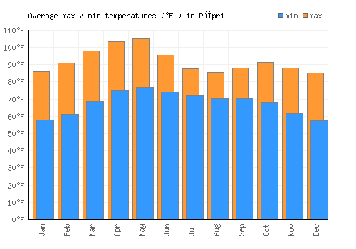 Pīpri average minimum / maximum temperatures (Fahrenheit)