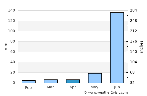 Pīpri average rain in April