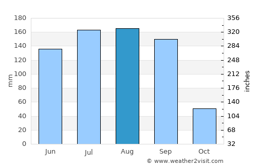 Pīpri average rain in August