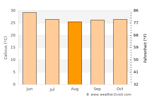 Pīpri average temperature in August