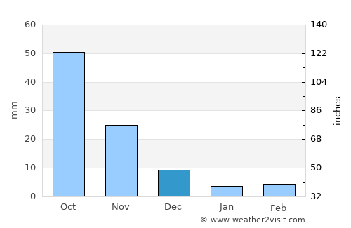 Pīpri average rain in December