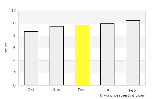 Pīpri average rain in December